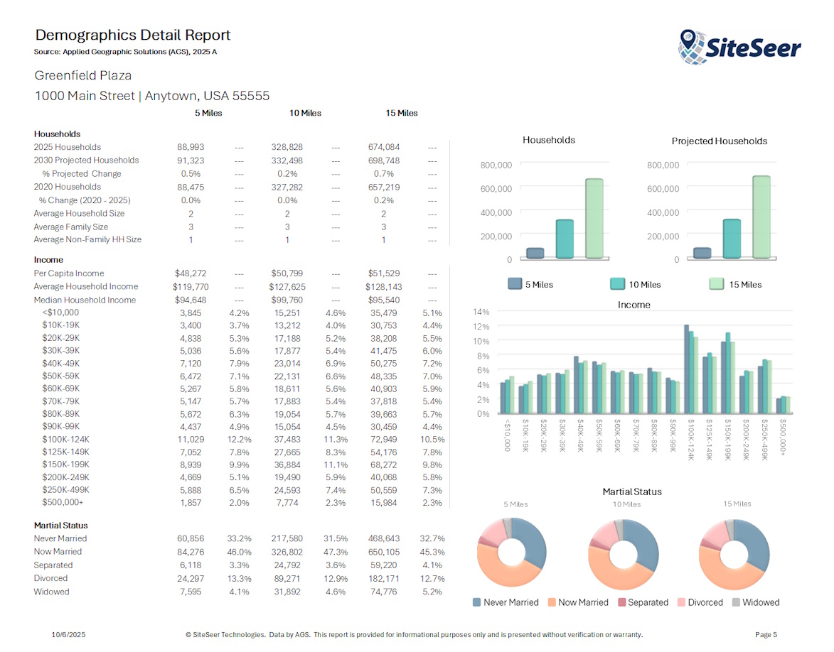 Image showing a demographic radius report with charts